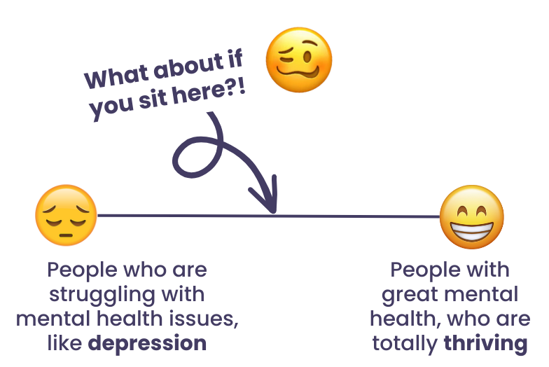 A Spectrum on mental health with text People who are struggling with mental health issues, like depression. What about if you sit here?! and People with great mental health, who are totally thriving